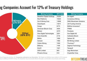 비트코인 채굴 업체들이 지금 합쳐서 대략 12만 7천 BTC 들고 있고, 이건 전 세계 기업 보유 비트코인의…
