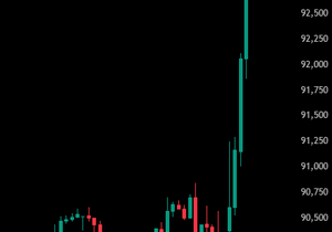 속보) 비트코인 9만3천 달러 돌파… 1시간 만에 레버리지 숏 1억3천만 달러 이상 강제청산