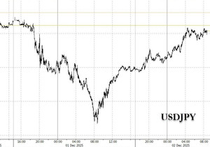 달러/엔이 BOJ의 엄포를 간파해버렸다.