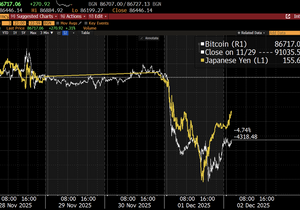투자자들이 엔캐리 트레이드를 다시 생각하기 시작한 듯: #Bitcoin이 이제 엔화랑 거의 보폭 맞춰 움직임…