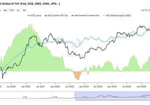 전 세계 유동성이 계속 오르는 중.