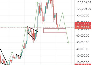 $BTC는 6.8~7.2만 달러 사이에서 바닥 찍으면서, 12.5만 달러 ATH에서 시작된 A파 조정이 끝날…