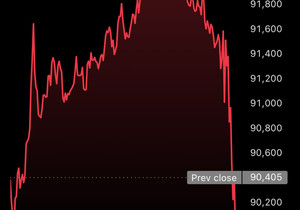 속보: 오늘 앞서 비트코인이 $89.8k에서 $92.2k로 $2,500 급등하며 롱 포지션 약 7,000만 …