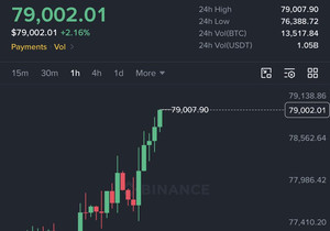 트럼프 대통령이 이란과의 전쟁이 곧 끝날 것이라고 밝히자 비트코인(BTC)이 79,000달러를 돌파했다
