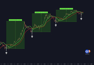 대박: 🤯 🚀 역사적으로 비트코인 ‘데스 크로스’가 BTC 사이클 바닥을 또 한 번 찍음.