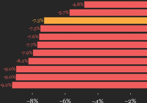 CoinDesk 20 지수 현재 2722.81에 거래 중, 금요일(ET) 오후 4시 대비 7.3%(-213.…