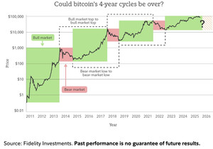 속보: 피델리티, 비트코인 4년 주기 끝났을 수도 👀