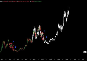 비트코인이 2022~2023년 가격 흐름을 완벽하게 따라가고 있네. 😳