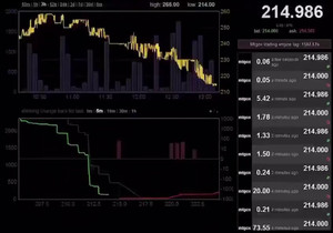 #비트코인 정확히 12년 전, 6시간 만에 50% 폭락해 $120까지 갔다가 이후 $1,175까지 떡상함 🤯