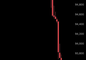 속보: 미-EU 무역전쟁 재점화에 시장 반응, 비트코인 몇 분 만에 2천 달러 급락
