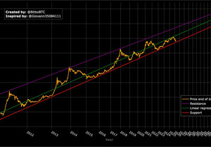 비트코인 계속 무너져서 결국 0원 간다. 여기 차트 보면 딱 보임