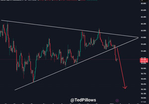 비트코인 도미넌스가 단기 상승 추세를 이탈했다.