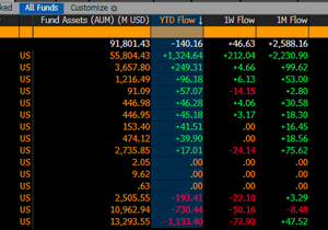 비트코인 ETF들, 이번 달에만 25억 달러 들어왔고, 하루만 더 좋으면 연초 이후 순유출을 완전히 만회한다…