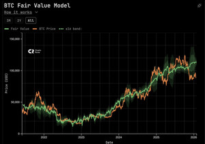 🚨 글로벌 유동성 측면에서 비트코인은 저평가돼 있다