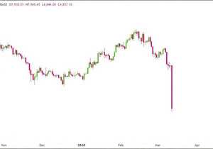 오늘로 딱 6년 전인 2020년 3월 12일, 코로나 패닉 때 비트코인이 8천 달러에서 3,800달러로 폭락…