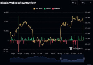 🚨 32,380 BTC(약 26억 달러 규모)가 거래소로 유입, 4월 이후 단일일 최대치.