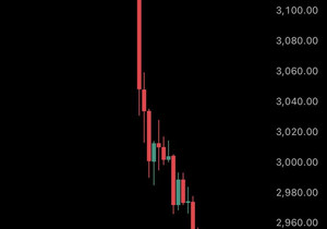 속보) 레버리지 포지션 강제청산이 이어지며 이더리움(ETH), 8시간 동안 -9% 하락