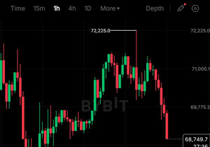 💥속보: 비트코인 6만9천 달러 깨짐
