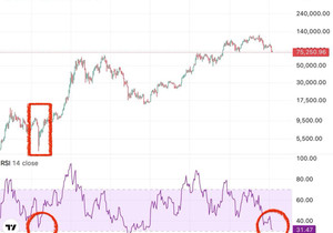 비트코인, 코로나 폭락장 때보다 훨씬 더 과매도 🚨