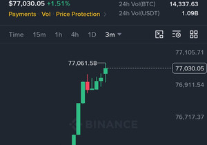 BTC가 7만7천 달러를 회복.