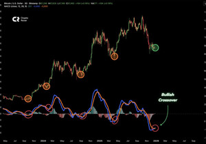 2020년에 금 사이클이 고점 찍고 나서 비트코인이 사상 최대급 랠리 중 하나를 탔다