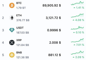⚠️ 속보: #XRP가 방금 또다시 $BNB를 플립했다! 🙌🏼