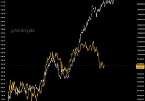 비트코인이 글로벌 M2 유동성과 정확히 반대로 움직이는 중