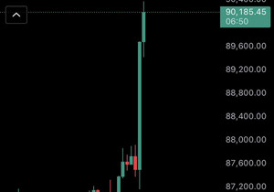 속보: 비트코인이 $87.1k에서 $90.4k로 $3.3k 펌핑, 숏 포지션 1억 600만 달러어치 청산.