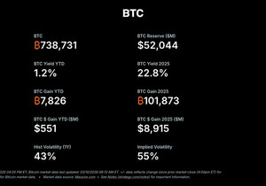 2026년 YTD 기준, 이 전략은 BTC 기준 수익률 1.2%를 달성해 7,826 BTC(약 5억 5,10…