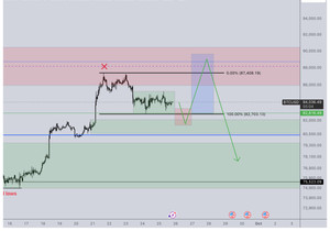 $BTC가 방금 위쪽 핵심 공급존 테스트 완료. $ETH처럼 여기서 저타임프레임(LTF) 레인지 하나 만들고…