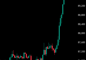 속보: 레버리지 롱 강제청산이 멈추면서 비트코인이 다시 9만 달러를 돌파하며 급등.