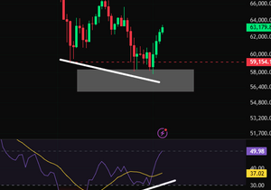 BTC 강세 다이버전스가 완벽하게 맞아떨어지고 있다