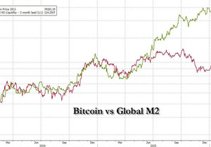 지난 6월부터 이상하게 비트코인은 중앙은행들이 유동성을 더 풀수록 떨어지는 유일한 자산이 됐다