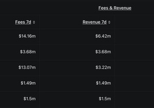밈코인이 한동안 조용했는데도 pumpfun은 7일/30일 기준으로 솔라나에서 수익이랑 수수료를 여전히 압도 …