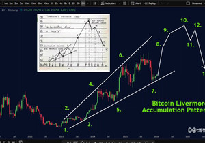 비트코인이 리버모어의 전설적인 ‘축적 실린더’ 패턴을 따라가는 중.