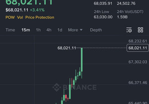 비트코인 6만8천 달러 재돌파.