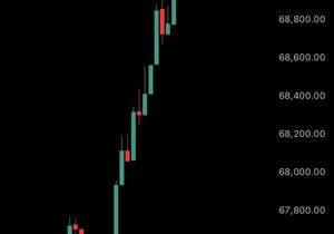 속보: 비트 6.9만 달러