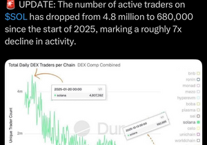 솔라나 활성 사용자수 85% 감소