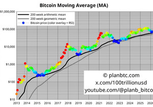 플랜비 차트에서는 비트코인 최저점이라고 나오네