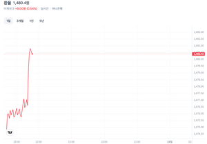 실시간 환율 1480원 돌파 ㄷㄷ