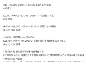 비트코인 상승량이 점점 낮아지는데