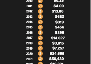 2010년-2025년 크리스마스 비트코인 가격