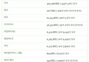 각 국가별 정부 비트코인 보유량