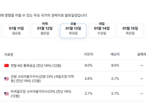 오늘 밤 CPI 발표네용