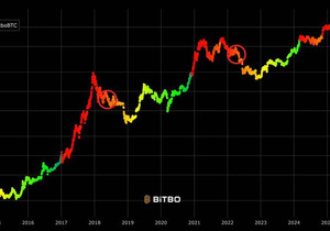 비트코인 관심도 아직도 과열상태...