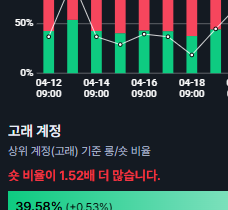 아직도 숏비율이 압도적으로 많다