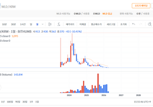 챗GPT는 잘나가는데 월드코인은 왜 이모양이냐?