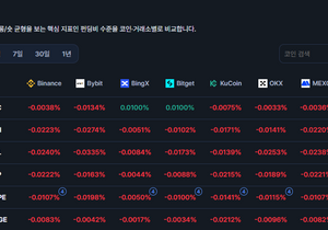 펀딩비가 꽤 오랫동안 음펀비