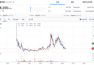 트럼프 묻은 코인들은 아예 반등이 없는데?