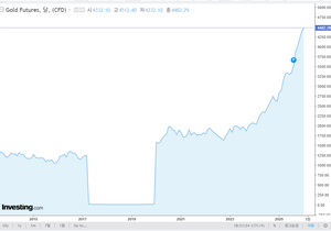 금이 뒤져야 비트가 가던가 하는데